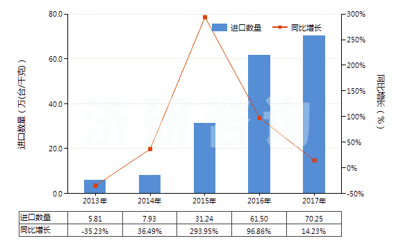 2013-2017年中國液壓回轉(zhuǎn)式葉片泵(HS84136032)進(jìn)口量及增速統(tǒng)計